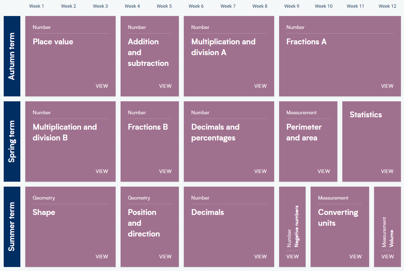 Year 5 Programme of Study